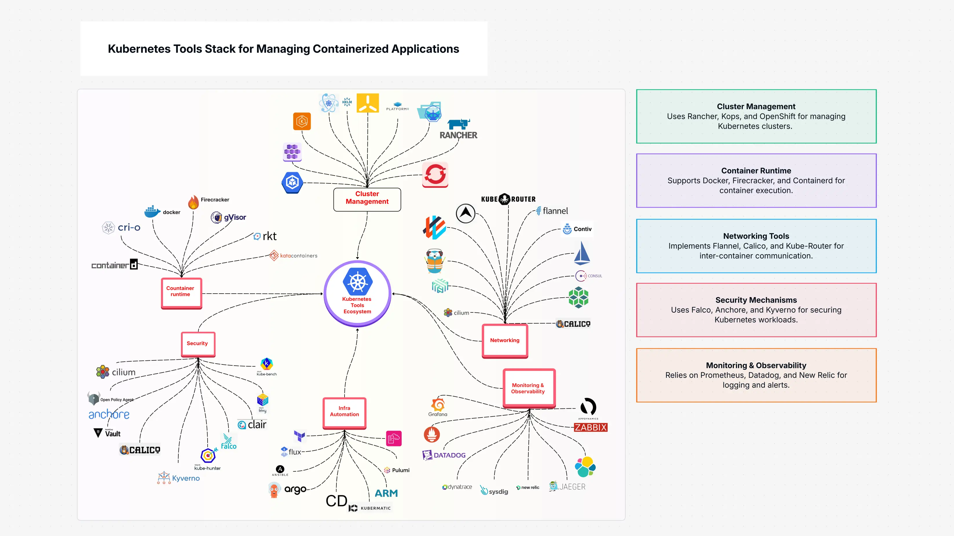 Kubernetes Tools Stack for Managing Containerized Applications Template